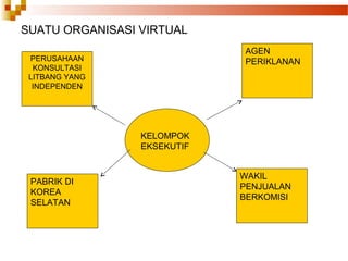 SUATU ORGANISASI VIRTUAL
KELOMPOK
EKSEKUTIF
PERUSAHAAN
KONSULTASI
LITBANG YANG
INDEPENDEN
WAKIL
PENJUALAN
BERKOMISI
AGEN
PERIKLANAN
PABRIK DI
KOREA
SELATAN
 