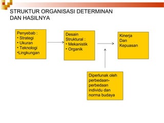 STRUKTUR ORGANISASI DETERMINAN
DAN HASILNYA
Penyebab :
• Strategi
• Ukuran
• Teknologi
•Lingkungan
Desain
Struktural :
• Mekanistik
• Organik
Kinerja
Dan
Kepuasan
Diperlunak oleh
perbedaan-
perbedaan
individu dan
norma budaya
 