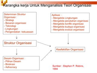 Determinan Struktur
Organisasi :
- Strategi
- Besaran organisasi
- Teknologi
- Lingkungan
- Pengendalian kekuasaan
Aplikasi :
- Mengelola Lingkungan
- Mengelola perubahan organisasi
- Mengelola konflik organisasi
- Mengelola budaya organisasi
- Mengelola evolusi organisasi
Struktur Organisasi
Keefektifan Organisasi
Desain Organisasi :
- Pilihan Desain
- Birokrasi
- Adhocracy Sumber : Stephen P. Robins,
1994
Kerangka kerja Untuk Menganalisis Teori Organisasi
 