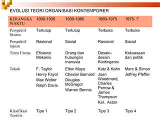 EVOLUSI TEORI ORGANISASI KONTEMPORER
KERANGKA
WAKTU
1900-1930 1930-1960 1960-1975 1975- ?
Perspektif
Sistem
Tertutup Tertutup Terbuka Terbuka
Perspektif
tujuan
Rasional Sosial Rasional Sosial
Tema Utama Efisiensi
Mekanis
Orang dan
hubungan
manusia
Desain-
desain
Kontingensi
Kekuasaan
dan politik
Tokoh F. Taylor
Henry Fayol
Max Weber
Ralph Davis
Elton Mayo
Chester Barnard
Douglas
McGregor
Warren Bennis
Katz & Kahn
Joan
Woodmard,
Charles
Perrow &
James
Thompson
Kel. Aston
Marc & Simon
Jeffrey Pfeffer
Klasifikasi
Teoritis
Tipe 1 Tipe 2 Tipe 3 Tipe 4
 