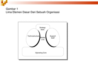 Gambar 1
Lima Elemen Dasar Dari Sebuah Organisasi
Strategc
Apec
Technostructure
Operating Core
Middle
Line
Support
Staff
 