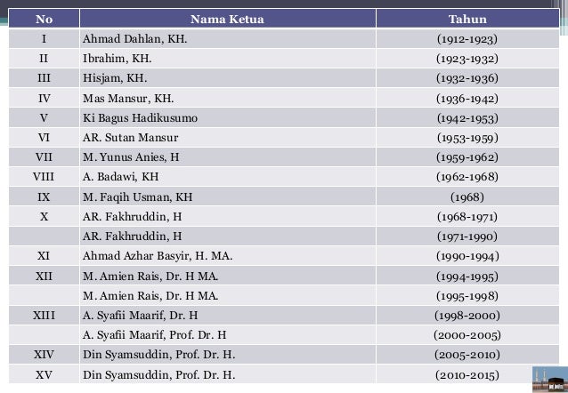 Struktur Organisasi Muhammadiyah