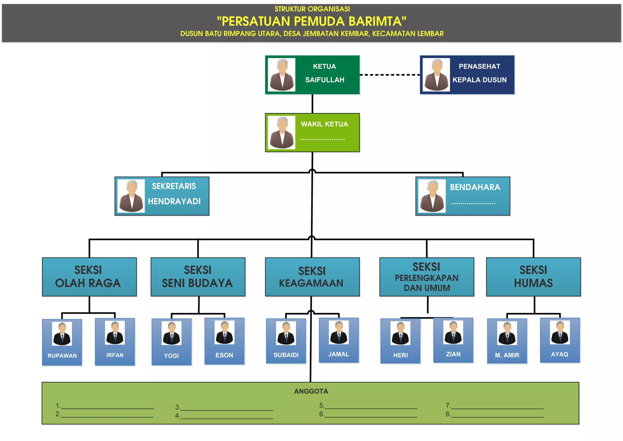 KETUA
SAIFULLAH
PENASEHAT
KEPALA DUSUN
WAKIL KETUA
.......................
BENDAHARA
.......................
SEKRETARIS
HENDRAYADI
BENDAHARA
--------------------------
--
.......................
SEKRETARIS
--------------------------
--
HENDRAYADI
BENDAHARA
-------------------------
---
.......................
SEKSI
OLAH RAGA
SEKSI
SENI BUDAYA
SEKSI
KEAGAMAAN
SEKSI
PERLENGKAPAN
DAN UMUM
SEKSI
HUMAS
RUPAWAN IRFAN YOGI ESON SUBAIDI JAMAL HERI ZIAN M. AMIR AYAQ
ANGGOTA
1._________________________
2._________________________
3._________________________
4._________________________
5._________________________
6._________________________
7._________________________
8._________________________
STRUKTUR ORGANISASI
"PERSATUAN PEMUDA BARIMTA"
DUSUN BATU RIMPANG UTARA, DESA JEMBATAN KEMBAR, KECAMATAN LEMBAR