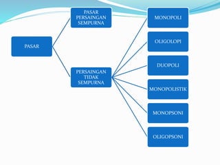 PASAR
PASAR
PERSAINGAN
SEMPURNA
PERSAINGAN
TIDAK
SEMPURNA
MONOPOLI
OLIGOLOPI
DUOPOLI
MONOPOLISTIK
MONOPSONI
OLIGOPSONI
 