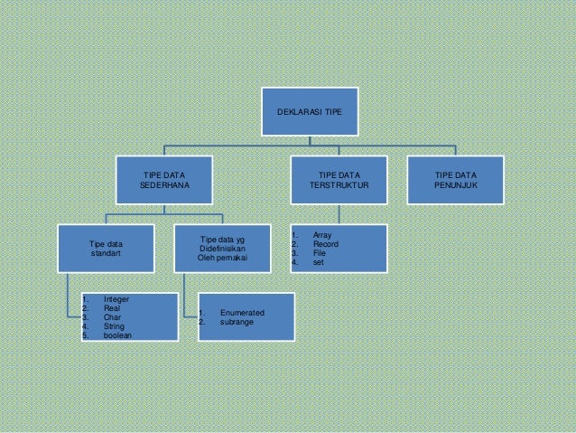 Tipe Data Terstruktur Pada Pascal - Berbagi Struktur