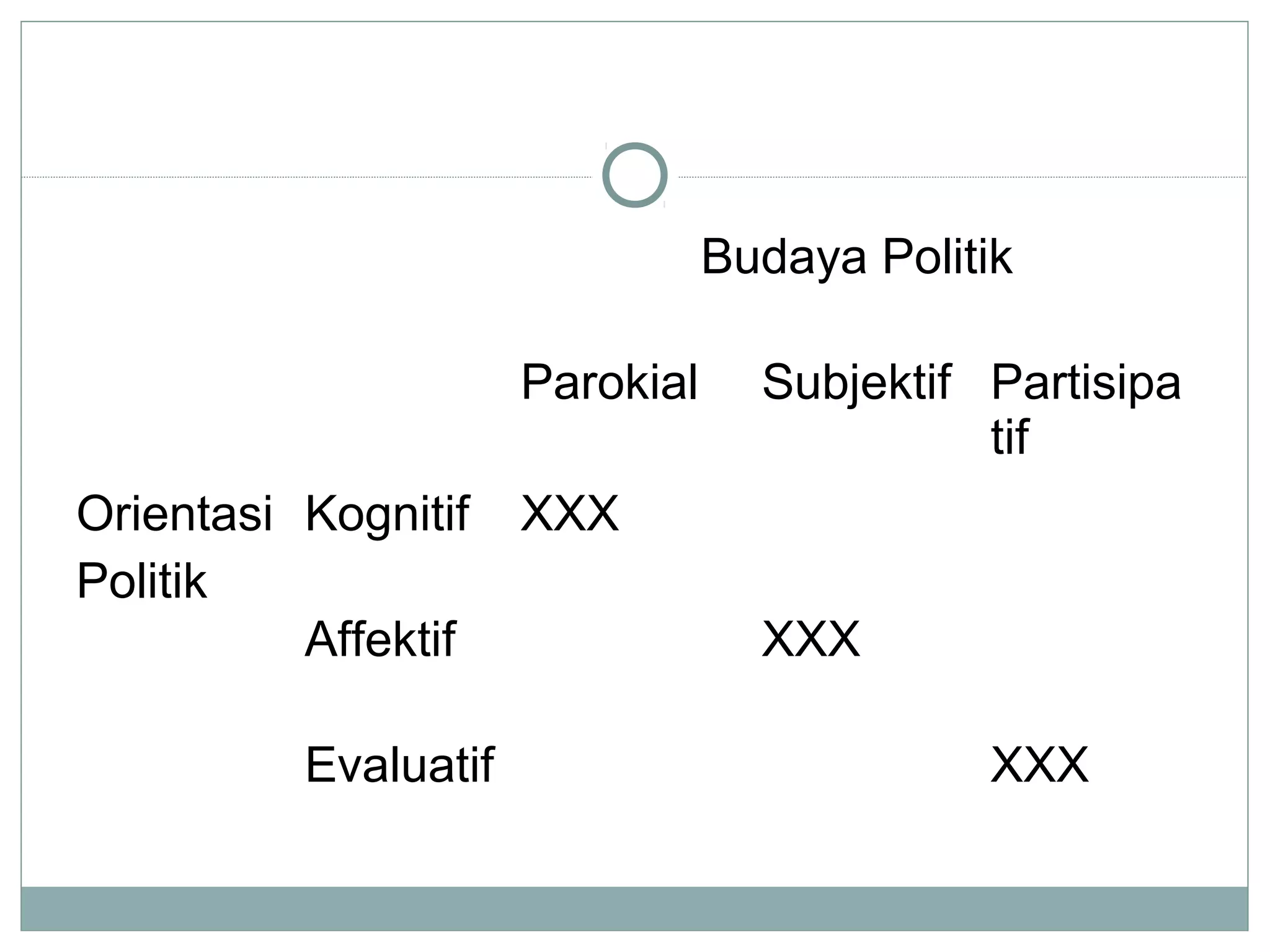 Budaya Politik
Parokial
Orientasi Kognitif
Politik
Affektif
Evaluatif

Subjektif Partisipa
tif

XXX
XXX
XXX

 