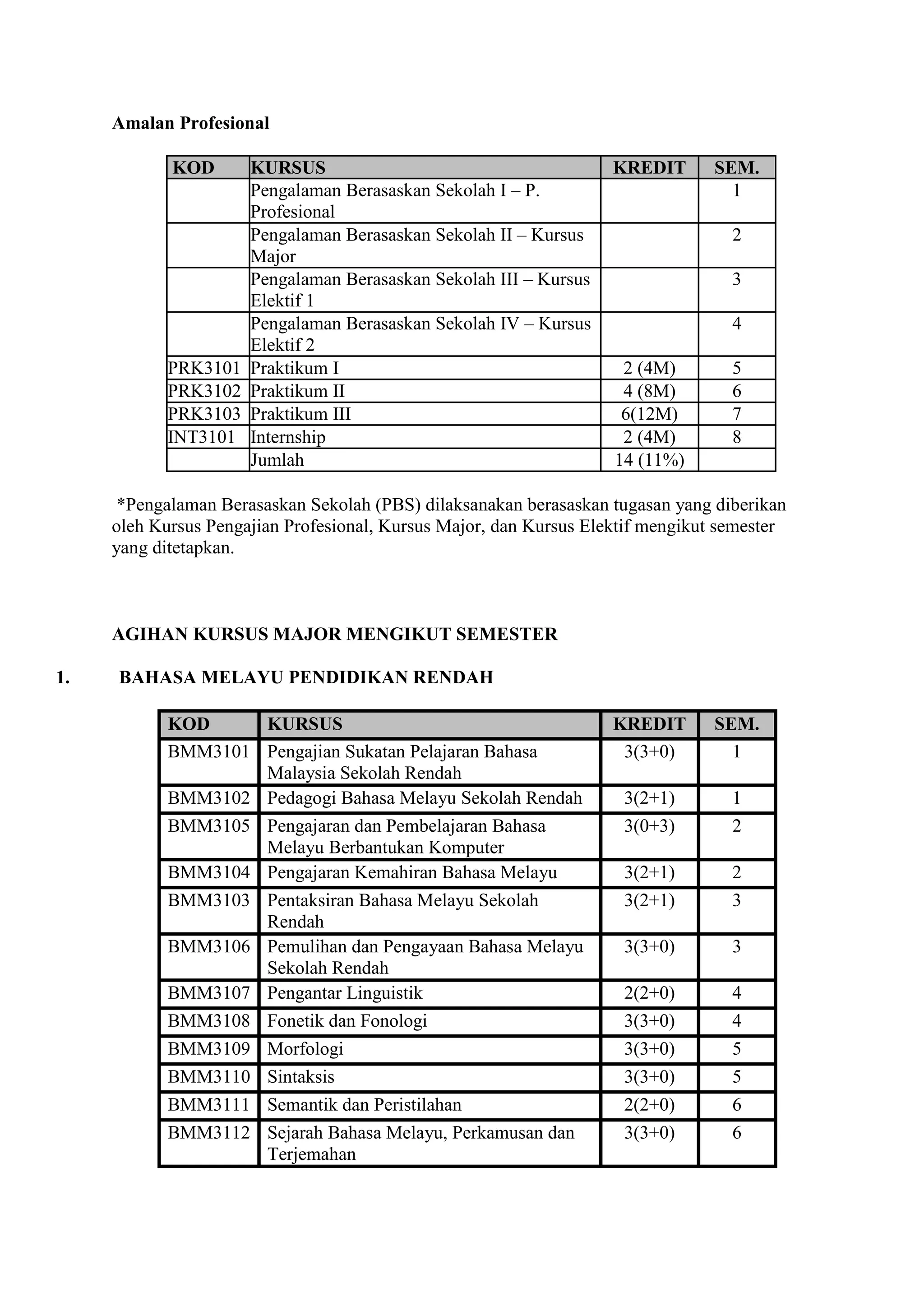 Amalan Profesional

            KOD       KURSUS                                        KREDIT      SEM.
                      Pengalaman Berasaskan Sekolah I – P.                        1
                      Profesional
                      Pengalaman Berasaskan Sekolah II – Kursus                    2
                      Major
                      Pengalaman Berasaskan Sekolah III – Kursus                   3
                      Elektif 1
                      Pengalaman Berasaskan Sekolah IV – Kursus                    4
                      Elektif 2
            PRK3101   Praktikum I                                    2 (4M)        5
            PRK3102   Praktikum II                                   4 (8M)        6
            PRK3103   Praktikum III                                  6(12M)        7
            INT3101   Internship                                     2 (4M)        8
                      Jumlah                                        14 (11%)

      *Pengalaman Berasaskan Sekolah (PBS) dilaksanakan berasaskan tugasan yang diberikan
     oleh Kursus Pengajian Profesional, Kursus Major, dan Kursus Elektif mengikut semester
     yang ditetapkan.



     AGIHAN KURSUS MAJOR MENGIKUT SEMESTER

1.   BAHASA MELAYU PENDIDIKAN RENDAH

            KOD     KURSUS                                          KREDIT      SEM.
            BMM3101 Pengajian Sukatan Pelajaran Bahasa               3(3+0)       1
                    Malaysia Sekolah Rendah
            BMM3102 Pedagogi Bahasa Melayu Sekolah Rendah            3(2+1)        1
            BMM3105 Pengajaran dan Pembelajaran Bahasa               3(0+3)        2
                    Melayu Berbantukan Komputer
            BMM3104 Pengajaran Kemahiran Bahasa Melayu               3(2+1)        2
            BMM3103 Pentaksiran Bahasa Melayu Sekolah                3(2+1)        3
                    Rendah
            BMM3106 Pemulihan dan Pengayaan Bahasa Melayu            3(3+0)        3
                    Sekolah Rendah
            BMM3107 Pengantar Linguistik                             2(2+0)        4
            BMM3108 Fonetik dan Fonologi                             3(3+0)        4
            BMM3109 Morfologi                                        3(3+0)        5
            BMM3110 Sintaksis                                        3(3+0)        5
            BMM3111 Semantik dan Peristilahan                        2(2+0)        6
            BMM3112 Sejarah Bahasa Melayu, Perkamusan dan            3(3+0)        6
                    Terjemahan
 