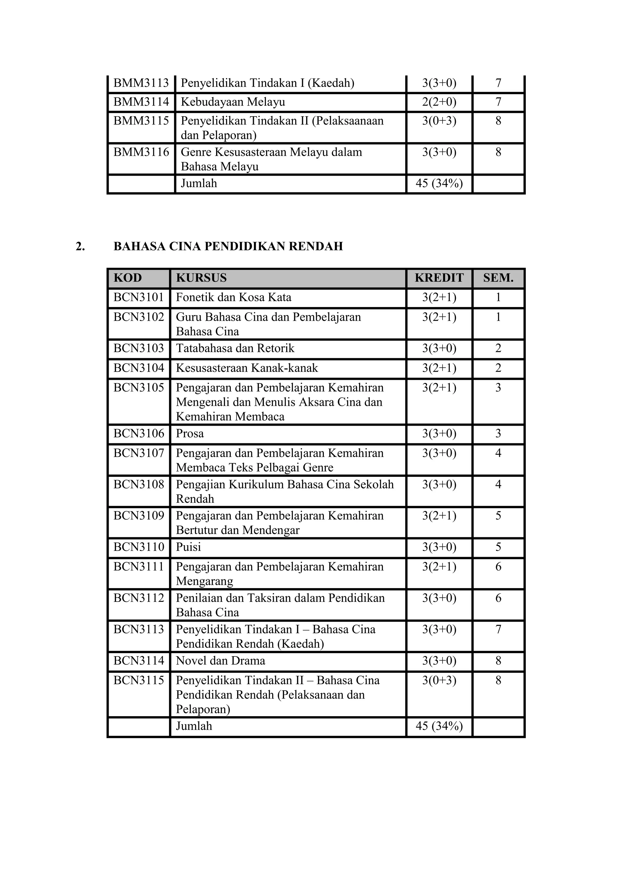 BMM3113 Penyelidikan Tindakan I (Kaedah)           3(3+0)     7
     BMM3114 Kebudayaan Melayu                          2(2+0)     7
     BMM3115 Penyelidikan Tindakan II (Pelaksaanaan     3(0+3)     8
             dan Pelaporan)
     BMM3116 Genre Kesusasteraan Melayu dalam           3(3+0)     8
             Bahasa Melayu
             Jumlah                                    45 (34%)




2.   BAHASA CINA PENDIDIKAN RENDAH

     KOD       KURSUS                                  KREDIT     SEM.
     BCN3101 Fonetik dan Kosa Kata                      3(2+1)     1
     BCN3102 Guru Bahasa Cina dan Pembelajaran          3(2+1)     1
             Bahasa Cina
     BCN3103 Tatabahasa dan Retorik                     3(3+0)     2
     BCN3104 Kesusasteraan Kanak-kanak                  3(2+1)     2
     BCN3105 Pengajaran dan Pembelajaran Kemahiran      3(2+1)     3
             Mengenali dan Menulis Aksara Cina dan
             Kemahiran Membaca
     BCN3106 Prosa                                      3(3+0)     3
     BCN3107 Pengajaran dan Pembelajaran Kemahiran      3(3+0)     4
             Membaca Teks Pelbagai Genre
     BCN3108 Pengajian Kurikulum Bahasa Cina Sekolah    3(3+0)     4
             Rendah
     BCN3109 Pengajaran dan Pembelajaran Kemahiran      3(2+1)     5
             Bertutur dan Mendengar
     BCN3110 Puisi                                      3(3+0)     5
     BCN3111 Pengajaran dan Pembelajaran Kemahiran      3(2+1)     6
             Mengarang
     BCN3112 Penilaian dan Taksiran dalam Pendidikan    3(3+0)     6
             Bahasa Cina
     BCN3113 Penyelidikan Tindakan I – Bahasa Cina      3(3+0)     7
             Pendidikan Rendah (Kaedah)
     BCN3114 Novel dan Drama                            3(3+0)     8
     BCN3115 Penyelidikan Tindakan II – Bahasa Cina     3(0+3)     8
             Pendidikan Rendah (Pelaksanaan dan
             Pelaporan)
             Jumlah                                    45 (34%)
 