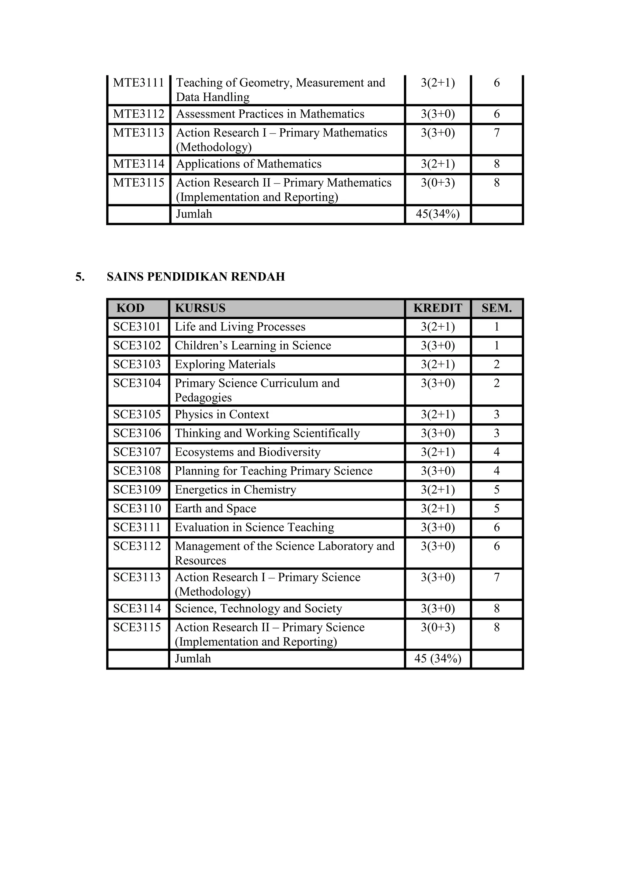 MTE3111 Teaching of Geometry, Measurement and         3(2+1)     6
             Data Handling
     MTE3112 Assessment Practices in Mathematics           3(3+0)     6
     MTE3113 Action Research I – Primary Mathematics       3(3+0)     7
             (Methodology)
     MTE3114 Applications of Mathematics                   3(2+1)     8
     MTE3115 Action Research II – Primary Mathematics      3(0+3)     8
             (Implementation and Reporting)
             Jumlah                                       45(34%)




5.   SAINS PENDIDIKAN RENDAH

     KOD       KURSUS                                     KREDIT     SEM.
     SCE3101   Life and Living Processes                   3(2+1)      1
     SCE3102   Children’s Learning in Science              3(3+0)     1
     SCE3103   Exploring Materials                         3(2+1)     2
     SCE3104   Primary Science Curriculum and              3(3+0)     2
               Pedagogies
     SCE3105   Physics in Context                          3(2+1)     3
     SCE3106   Thinking and Working Scientifically         3(3+0)     3
     SCE3107   Ecosystems and Biodiversity                 3(2+1)     4
     SCE3108   Planning for Teaching Primary Science       3(3+0)     4
     SCE3109   Energetics in Chemistry                     3(2+1)     5
     SCE3110   Earth and Space                             3(2+1)     5
     SCE3111   Evaluation in Science Teaching              3(3+0)     6
     SCE3112   Management of the Science Laboratory and    3(3+0)     6
               Resources
     SCE3113   Action Research I – Primary Science         3(3+0)     7
               (Methodology)
     SCE3114   Science, Technology and Society             3(3+0)     8
     SCE3115   Action Research II – Primary Science        3(0+3)     8
               (Implementation and Reporting)
               Jumlah                                     45 (34%)
 