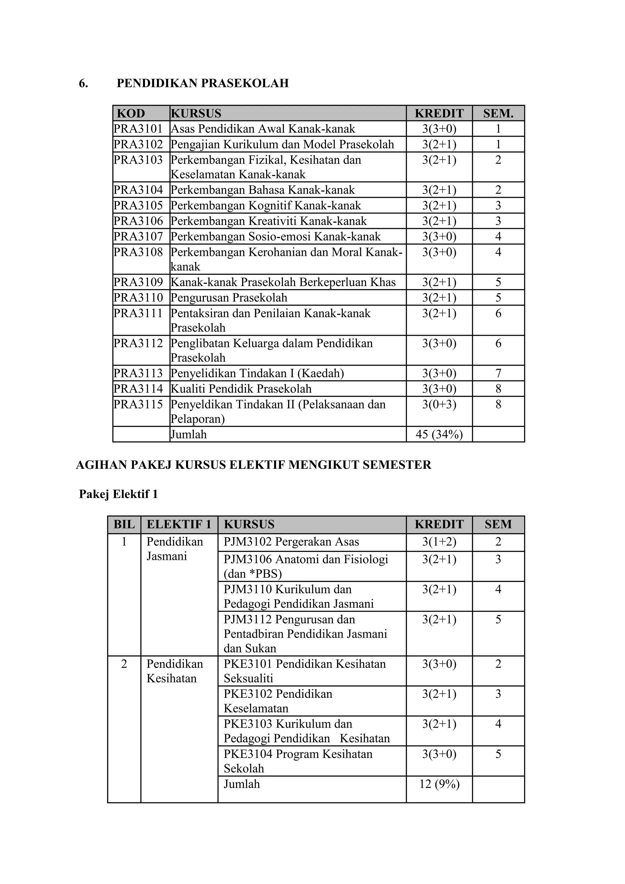 6.     PENDIDIKAN PRASEKOLAH

      KOD         KURSUS                                   KREDIT     SEM.
      PRA3101     Asas Pendidikan Awal Kanak-kanak          3(3+0)      1
      PRA3102     Pengajian Kurikulum dan Model Prasekolah  3(2+1)      1
      PRA3103     Perkembangan Fizikal, Kesihatan dan       3(2+1)      2
                  Keselamatan Kanak-kanak
      PRA3104     Perkembangan Bahasa Kanak-kanak           3(2+1)     2
      PRA3105     Perkembangan Kognitif Kanak-kanak         3(2+1)     3
      PRA3106     Perkembangan Kreativiti Kanak-kanak       3(2+1)     3
      PRA3107     Perkembangan Sosio-emosi Kanak-kanak      3(3+0)     4
      PRA3108     Perkembangan Kerohanian dan Moral Kanak-  3(3+0)     4
                  kanak
      PRA3109     Kanak-kanak Prasekolah Berkeperluan Khas  3(2+1)     5
      PRA3110     Pengurusan Prasekolah                     3(2+1)     5
      PRA3111     Pentaksiran dan Penilaian Kanak-kanak     3(2+1)     6
                  Prasekolah
      PRA3112     Penglibatan Keluarga dalam Pendidikan     3(3+0)     6
                  Prasekolah
      PRA3113     Penyelidikan Tindakan I (Kaedah)          3(3+0)     7
      PRA3114     Kualiti Pendidik Prasekolah               3(3+0)     8
      PRA3115     Penyeldikan Tindakan II (Pelaksanaan dan  3(0+3)     8
                  Pelaporan)
                  Jumlah                                   45 (34%)

AGIHAN PAKEJ KURSUS ELEKTIF MENGIKUT SEMESTER

Pakej Elektif 1

      BIL ELEKTIF 1 KURSUS                                KREDIT      SEM
       1  Pendidikan PJM3102 Pergerakan Asas               3(1+2)      2
          Jasmani    PJM3106 Anatomi dan Fisiologi         3(2+1)      3
                     (dan *PBS)
                     PJM3110 Kurikulum dan                  3(2+1)     4
                     Pedagogi Pendidikan Jasmani
                     PJM3112 Pengurusan dan                 3(2+1)     5
                     Pentadbiran Pendidikan Jasmani
                     dan Sukan
       2  Pendidikan PKE3101 Pendidikan Kesihatan           3(3+0)     2
          Kesihatan  Seksualiti
                     PKE3102 Pendidikan                     3(2+1)     3
                     Keselamatan
                     PKE3103 Kurikulum dan                  3(2+1)     4
                     Pedagogi Pendidikan Kesihatan
                     PKE3104 Program Kesihatan              3(3+0)     5
                     Sekolah
                     Jumlah                                12 (9%)
 
