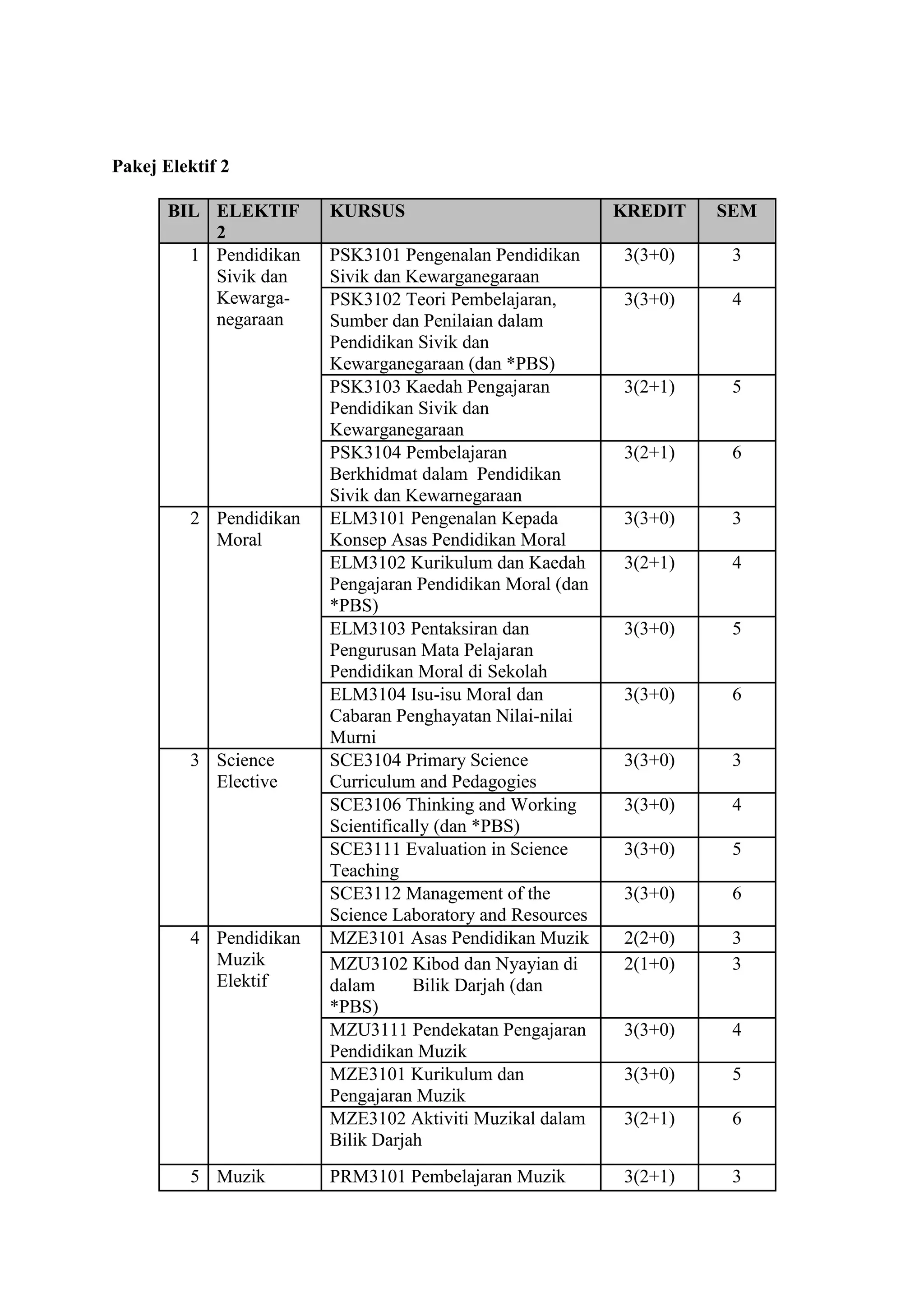 Pakej Elektif 2

       BIL ELEKTIF       KURSUS                             KREDIT   SEM
           2
         1 Pendidikan    PSK3101 Pengenalan Pendidikan      3(3+0)    3
           Sivik dan     Sivik dan Kewarganegaraan
           Kewarga-      PSK3102 Teori Pembelajaran,        3(3+0)    4
           negaraan      Sumber dan Penilaian dalam
                         Pendidikan Sivik dan
                         Kewarganegaraan (dan *PBS)
                         PSK3103 Kaedah Pengajaran          3(2+1)    5
                         Pendidikan Sivik dan
                         Kewarganegaraan
                         PSK3104 Pembelajaran               3(2+1)    6
                         Berkhidmat dalam Pendidikan
                         Sivik dan Kewarnegaraan
          2 Pendidikan   ELM3101 Pengenalan Kepada          3(3+0)    3
            Moral        Konsep Asas Pendidikan Moral
                         ELM3102 Kurikulum dan Kaedah       3(2+1)    4
                         Pengajaran Pendidikan Moral (dan
                         *PBS)
                         ELM3103 Pentaksiran dan            3(3+0)    5
                         Pengurusan Mata Pelajaran
                         Pendidikan Moral di Sekolah
                         ELM3104 Isu-isu Moral dan          3(3+0)    6
                         Cabaran Penghayatan Nilai-nilai
                         Murni
          3 Science      SCE3104 Primary Science            3(3+0)    3
            Elective     Curriculum and Pedagogies
                         SCE3106 Thinking and Working       3(3+0)    4
                         Scientifically (dan *PBS)
                         SCE3111 Evaluation in Science      3(3+0)    5
                         Teaching
                         SCE3112 Management of the          3(3+0)    6
                         Science Laboratory and Resources
          4 Pendidikan   MZE3101 Asas Pendidikan Muzik      2(2+0)    3
            Muzik        MZU3102 Kibod dan Nyayian di       2(1+0)    3
            Elektif      dalam       Bilik Darjah (dan
                         *PBS)
                         MZU3111 Pendekatan Pengajaran      3(3+0)    4
                         Pendidikan Muzik
                         MZE3101 Kurikulum dan              3(3+0)    5
                         Pengajaran Muzik
                         MZE3102 Aktiviti Muzikal dalam     3(2+1)    6
                         Bilik Darjah
          5 Muzik        PRM3101 Pembelajaran Muzik         3(2+1)    3
 