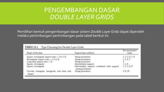 PENGEMBANGAN DASAR
DOUBLE LAYER GRIDS
Pemilihan bentuk pengembangan dasar sistem Double Layer Grids dapat diperoleh
melalui pertimbangan-pertimbangan pada tabel berikut ini.
 