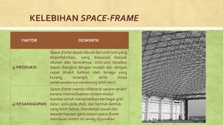 KELEBIHAN SPACE-FRAME
FAKTOR DESKRIPSI
3) PRODUKSI
Space-frame dapat dibuat dari unit-unit yang
terprefabrikasi, yang biasanya banyak
ukuran dan bentuknya. Unit-unit tersebut
dapat diangkut dengan mudah dan dengan
cepat dirakit bahkan oleh tenaga yang
kurang terampil, serta biaya
pelaksanaannya cenderung lebih kecil.
4) KESANGGUPAN
Space-frame mampu dibentuk secara variatif
karena memanfaatkan sistem modul
standar untuk menghasilkan berbagai grid
datar, pola-pola shell, dan bentuk-bentuk
yang lebih bebas. Keindahan visual dan
kesederhanaan garis dalam space-frame
membuat sistem ini sering digunakan.
 