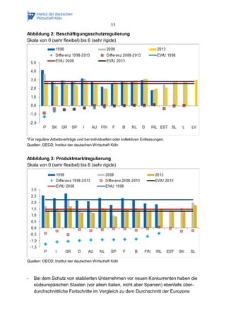 11
Abbildung 2: Beschäftigungsschutzregulierung
Skala von 0 (sehr flexibel) bis 6 (sehr rigide)
*Für reguläre Arbeitsverträge und bei individuellen oder kollektiven Entlassungen.
Quellen: OECD; Institut der deutschen Wirtschaft Köln
Abbildung 3: Produktmarktregulierung
Skala von 0 (sehr flexibel) bis 6 (sehr rigide)
Quellen: OECD; Institut der deutschen Wirtschaft Köln
- Bei dem Schutz von etablierten Unternehmen vor neuen Konkurrenten haben die
südeuropäischen Staaten (vor allem Italien, nicht aber Spanien) ebenfalls über-
durchschnittliche Fortschritte im Vergleich zu dem Durchschnitt der Eurozone
 