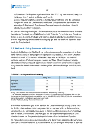 12
aufzuweisen. Die Regulierungsintensität im Jahr 2013 lag hier nun durchweg nur
bei knapp über 1 (auf einer Skala von 0 bis 6).
- Bei der Regulierung temporärer Beschäftigungsverhältnisse sind die Verbesse-
rungen vor allem bei Griechenland und Italien (ausgehend von sehr hohen Ni-
veaus) groß. Doch auch Spanien und Portugal haben sich in dieser Hinsicht
überdurchschnittlich verbessert.
Es bleiben allerdings in einigen Ländern teils durchaus noch nennenswerte Problem-
bereiche im Vergleich zum EWU-Durchschnitt. Trotz der Fortschritte sind Preiskon-
trollen in Griechenland, Portugal und Spanien deutlich überdurchschnittlich intensiv.
Bei der Regulierung temporärer Beschäftigung gilt dies vor allem für Spanien, aber
auch für Griechenland.
2.2. Weltbank: Doing Business Indikatoren
Auch die Indikatoren der Weltbank zur Unternehmensregulierung zeigen eine deut-
liche Verbesserung in der jüngeren Vergangenheit (Tabelle 2). Vor allem Griechen-
land hat sich seit 2009 deutlich verbessert, liegt aber auf Rang 61 noch relativ
schlecht platziert. Portugal dagegen rangiert auf Platz 25 recht gut und hat sich
ebenfalls deutlich gesteigert. Spanien und Italien haben ihre Unternehmensregulie-
rung ebenfalls merklich verbessert und rangieren zwischen Portugal und Griechen-
land.
Tabelle 2: Doing Business Ranking
Rang 2014 Rang 2009*
Portugal 25 48
Spanien 33 62
Italien 56 78
Griechenland 61 109
Rang: Das Land mit der unternehmensfreundlichsten Regulierung hat Rang 1.
*Die Rankings der Doing Business Ausgaben 2015 und 2010 (Bezugspunkt ist jeweils der Juni des
Vorjahres) sind nicht vollständig vergleichbar, da im Jahr 2015 (2009) 189 (183) Länder bewertet wur-
den und es zudem methodische Veränderungen gab.
Quelle: Weltbank, Doing Business Datenbank
Besondere Fortschritte gab es im Bereich der Unternehmensgründung (siehe Kapi-
tel 5). Doch bei anderen Unterkategorien bleiben noch erhebliche Reformbedarfe,
vor allem bei der Vertragsdurchsetzung in Italien und Griechenland, beim Kreditsys-
tem in Italien, Griechenland und Portugal, bei der Eigentumsregistrierung in Grie-
chenland sowie bei Baugenehmigungen in Italien, Griechenland und Spanien.
Im Folgenden werden diese summarischen und daher recht abstrakten Bewertungen
der OECD und der Weltbank durch einen Blick auf die erfolgten Reformen in den Be-
 