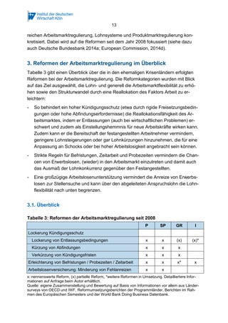 13
reichen Arbeitsmarktregulierung, Lohnsysteme und Produktmarktregulierung kon-
kretisiert. Dabei wird auf die Reformen seit dem Jahr 2008 fokussiert (siehe dazu
auch Deutsche Bundesbank 2014a; European Commission, 2014d).
3. Reformen der Arbeitsmarktregulierung im Überblick
Tabelle 3 gibt einen Überblick über die in den ehemaligen Krisenländern erfolgten
Reformen bei der Arbeitsmarktregulierung. Die Reformkategorien wurden mit Blick
auf das Ziel ausgewählt, die Lohn- und generell die Arbeitsmarktflexibilität zu erhö-
hen sowie den Strukturwandel durch eine Reallokation des Faktors Arbeit zu er-
leichtern:
- So behindert ein hoher Kündigungsschutz (etwa durch rigide Freisetzungsbedin-
gungen oder hohe Abfindungserfordernisse) die Reallokationsfähigkeit des Ar-
beitsmarktes, indem er Entlassungen (auch bei wirtschaftlichen Problemen) er-
schwert und zudem als Einstellungshemmnis für neue Arbeitskräfte wirken kann.
Zudem kann er die Bereitschaft der festangestellten Arbeitnehmer vermindern,
geringere Lohnsteigerungen oder gar Lohnkürzungen hinzunehmen, die für eine
Anpassung an Schocks oder bei hoher Arbeitslosigkeit angebracht sein können.
- Strikte Regeln für Befristungen, Zeitarbeit und Probezeiten vermindern die Chan-
cen von Erwerbslosen, (wieder) in den Arbeitsmarkt einzutreten und damit auch
das Ausmaß der Lohnkonkurrenz gegenüber den Festangestellten.
- Eine großzügige Arbeitslosenunterstützung vermindert die Anreize von Erwerbs-
losen zur Stellensuche und kann über den abgeleiteten Anspruchslohn die Lohn-
flexibilität nach unten begrenzen.
3.1. Überblick
Tabelle 3: Reformen der Arbeitsmarktregulierung seit 2008
P SP GR I
Lockerung Kündigungsschutz
Lockerung von Entlassungsbedingungen x x (x) (x)*
Kürzung von Abfindungen x x x
Verkürzung von Kündigungsfristen x x x
Erleichterung von Befristungen / Probezeiten / Zeitarbeit x x x* x
Arbeitslosenversicherung: Minderung von Fehlanreizen x x
x: nennenswerte Reform, (x) partielle Reform, *weitere Reformen in Umsetzung. Detailliertere Infor-
mationen auf Anfrage beim Autor erhältlich.
Quelle: eigene Zusammenstellung und Bewertung auf Basis von Informationen vor allem aus Länder-
surveys von OECD und IWF, Reformumsetzungsberichten der Programmländer, Berichten im Rah-
men des Europäischen Semesters und der World Bank Doing Business Datenbank.
 