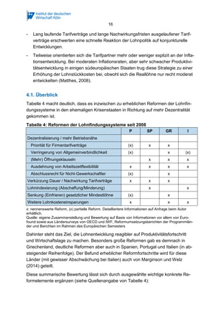 16
- Lang laufende Tarifverträge und lange Nachwirkungsfristen ausgelaufener Tarif-
verträge erschwerten eine schnelle Reaktion der Lohnpolitik auf konjunkturelle
Entwicklungen.
- Teilweise orientierten sich die Tarifpartner mehr oder weniger explizit an der Infla-
tionsentwicklung. Bei moderaten Inflationsraten, aber sehr schwacher Produktivi-
tätsentwicklung in einigen südeuropäischen Staaten trug diese Strategie zu einer
Erhöhung der Lohnstückkosten bei, obwohl sich die Reallöhne nur recht moderat
entwickelten (Matthes, 2008).
4.1. Überblick
Tabelle 4 macht deutlich, dass es inzwischen zu erheblichen Reformen der Lohnfin-
dungssysteme in den ehemaligen Krisenstaaten in Richtung auf mehr Dezentralität
gekommen ist.
Tabelle 4: Reformen der Lohnfindungssysteme seit 2008
P SP GR I
Dezentralisierung / mehr Betriebsnähe
Priorität für Firmentarifverträge (x) x x
Verringerung von Allgemeinverbindlichkeit (x) x (x)
(Mehr) Öffnungsklauseln x x x
Ausdehnung von Arbeitszeitflexibilität x x x x
Abschlussrecht für Nicht-Gewerkschaftler (x) x
Verkürzung Dauer / Nachwirkung Tarifverträge x x x
Lohnindexierung (Abschaffung/Minderung) x x
Senkung (Einfrieren) gesetzlicher Mindestlöhne (x) x
Weitere Lohnkosteneinsparungen x x x
x: nennenswerte Reform, (x) partielle Reform. Detailliertere Informationen auf Anfrage beim Autor
erhältlich.
Quelle: eigene Zusammenstellung und Bewertung auf Basis von Informationen vor allem von Euro-
found sowie aus Ländersurveys von OECD und IWF, Reformumsetzungsberichten der Programmlän-
der und Berichten im Rahmen des Europäischen Semesters
Dahinter steht das Ziel, die Lohnentwicklung reagibler auf Produktivitätsfortschritt
und Wirtschaftslage zu machen. Besonders große Reformen gab es demnach in
Griechenland, deutliche Reformen aber auch in Spanien, Portugal und Italien (in ab-
steigender Reihenfolge). Der Befund erheblicher Reformfortschritte wird für diese
Länder (mit gewisser Abschwächung bei Italien) auch von Marginson und Welz
(2014) geteilt.
Diese summarische Bewertung lässt sich durch ausgewählte wichtige konkrete Re-
formelemente ergänzen (siehe Quellenangabe von Tabelle 4):
 