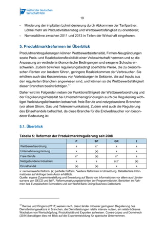 19
- Minderung der impliziten Lohnindexierung durch Abkommen der Tarifpartner,
Löhne mehr an Produktivitätsanstieg und Wettbewerbsfähigkeit zu orientieren;
- Nominallöhne zwischen 2011 und 2013 in Teilen der Wirtschaft eingefroren.
5. Produktmarktreformen im Überblick
Produktmarktregulierungen können Wettbewerbsintensität, Firmen-Neugründungen
sowie Preis- und Reallokationsflexibilität einer Volkswirtschaft hemmen und so die
Anpassung an veränderte ökonomische Bedingungen und exogene Schocks er-
schweren. Zudem bewirken regulierungsbedingt überhöhte Preise, die zu ökonomi-
schen Renten von Insidern führen, geringere Realeinkommen der Verbraucher. Sie
erhöhen auch das Kostenniveau von Vorleistungen in Sektoren, die auf Inputs aus
den regulierten Branchen angewiesen sind, und können so die Wettbewerbsfähigkeit
dieser Branchen beeinträchtigen.17
Daher wird im Folgenden neben der Funktionsfähigkeit der Wettbewerbsordnung und
der Regulierungsintensität bei Unternehmensgründungen auch die Regulierung wich-
tiger Vorleistungslieferanten betrachtet: freie Berufe und netzgebundene Branchen
(vor allem Strom, Gas und Telekommunikation). Zudem wird auch die Regulierung
des Einzelhandels betrachtet, da diese Branche für die Endverbraucher von beson-
derer Bedeutung ist.
5.1. Überblick
Tabelle 5: Reformen der Produktmarktregulierung seit 2008
P SP GR I
Wettbewerbsordnung x x* x x
Unternehmensgründung x (x) x x
Freie Berufe x* (x) x* x
Netzgebundene Industrien x x (x)* (x)
Einzelhandel (x) (x) x x
x: nennenswerte Reform, (x) partielle Reform, *weitere Reformen in Umsetzung. Detailliertere Infor-
mationen auf Anfrage beim Autor erhältlich.
Quelle: eigene Zusammenstellung und Bewertung auf Basis von Informationen vor allem aus Länder-
surveys von OECD und IWF, Reformumsetzungsberichten der Programmländer, Berichten im Rah-
men des Europäischen Semesters und der World Bank Doing Business Datenbank
17
Barone und Cingano (2011) weisen nach, dass Länder mit einer geringeren Regulierung des
Dienstleistungssektors in Branchen, die Dienstleistungen relativ intensiv nutzen, ein relativ höheres
Wachstum von Wertschöpfung, Produktivität und Exporten aufweisen. Corres-López und Doménech
(2014) bestätigen dies mit Blick auf die Exportentwicklung für spanische Unternehmen.
 