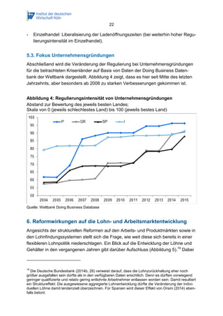 22
- Einzelhandel: Liberalisierung der Ladenöffnungszeiten (bei weiterhin hoher Regu-
lierungsintensität im Einzelhandel).
5.3. Fokus Unternehmensgründungen
Abschließend wird die Veränderung der Regulierung bei Unternehmensgründungen
für die betrachteten Krisenländer auf Basis von Daten der Doing Business Daten-
bank der Weltbank dargestellt. Abbildung 4 zeigt, dass es hier seit Mitte des letzten
Jahrzehnts, aber besonders ab 2008 zu starken Verbesserungen gekommen ist.
Abbildung 4: Regulierungsintensität von Unternehmensgründungen
Abstand zur Bewertung des jeweils besten Landes;
Skala von 0 (jeweils schlechtestes Land) bis 100 (jeweils bestes Land)
Quelle: Weltbank Doing Business Database
6. Reformwirkungen auf die Lohn- und Arbeitsmarktentwicklung
Angesichts der strukturellen Reformen auf den Arbeits- und Produktmärkten sowie in
den Lohnfindungssystemen stellt sich die Frage, wie weit diese sich bereits in einer
flexibleren Lohnpolitik niederschlagen. Ein Blick auf die Entwicklung der Löhne und
Gehälter in den vergangenen Jahren gibt darüber Aufschluss (Abbildung 5).19
Dabei
19
Die Deutsche Bundesbank (2014b, 26) verweist darauf, dass die Lohnzurückhaltung eher noch
größer ausgefallen sein dürfte als in den verfügbaren Daten ersichtlich. Denn es dürften vorwiegend
geringer qualifizierte und relativ gering entlohnte Arbeitnehmer entlassen worden sein. Damit resultiert
ein Struktureffekt: Die ausgewiesene aggregierte Lohnentwicklung dürfte die Veränderung der indivi-
duellen Löhne damit tendenziell überzeichnen. Für Spanien wird dieser Effekt von Orsini (2014) eben-
falls betont.
 