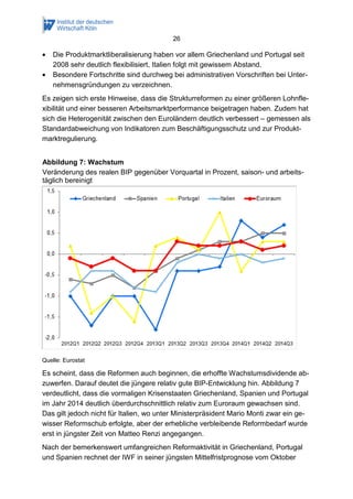 26
• Die Produktmarktliberalisierung haben vor allem Griechenland und Portugal seit
2008 sehr deutlich flexibilisiert, Italien folgt mit gewissem Abstand.
• Besondere Fortschritte sind durchweg bei administrativen Vorschriften bei Unter-
nehmensgründungen zu verzeichnen.
Es zeigen sich erste Hinweise, dass die Strukturreformen zu einer größeren Lohnfle-
xibilität und einer besseren Arbeitsmarktperformance beigetragen haben. Zudem hat
sich die Heterogenität zwischen den Euroländern deutlich verbessert – gemessen als
Standardabweichung von Indikatoren zum Beschäftigungsschutz und zur Produkt-
marktregulierung.
Abbildung 7: Wachstum
Veränderung des realen BIP gegenüber Vorquartal in Prozent, saison- und arbeits-
täglich bereinigt
Quelle: Eurostat
Es scheint, dass die Reformen auch beginnen, die erhoffte Wachstumsdividende ab-
zuwerfen. Darauf deutet die jüngere relativ gute BIP-Entwicklung hin. Abbildung 7
verdeutlicht, dass die vormaligen Krisenstaaten Griechenland, Spanien und Portugal
im Jahr 2014 deutlich überdurchschnittlich relativ zum Euroraum gewachsen sind.
Das gilt jedoch nicht für Italien, wo unter Ministerpräsident Mario Monti zwar ein ge-
wisser Reformschub erfolgte, aber der erhebliche verbleibende Reformbedarf wurde
erst in jüngster Zeit von Matteo Renzi angegangen.
Nach der bemerkenswert umfangreichen Reformaktivität in Griechenland, Portugal
und Spanien rechnet der IWF in seiner jüngsten Mittelfristprognose vom Oktober
 