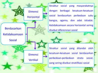 Berdasarkan 
Ketidaksamaan 
Sosial 
Dimensi 
Horizontal 
Dimensi 
Vertikal 
Struktur sosial yang masyarakatnya 
dengan berbagai kesatuan-kesatuan 
sosial berdasarkan perbedaan suku 
bangsa, agama, dan adat istiadat. 
Ketidaksamaan secara horizontal sering 
disebut diferensiasi sosial 
Struktur sosial yang ditandai oleh 
kesatuan-kesatuan sosial berdasarkan 
perbedaan-perbedaan strata sosial, 
yang sering disebut stratifikasi sosial 
 