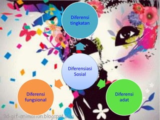 Diferensi 
tingkatan 
Diferensiasi 
Sosial 
Diferensi 
adat 
Diferensi 
fungsional 
 