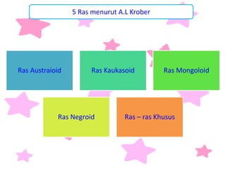 5 Ras menurut A.L Krober 
Ras Austraioid Ras Kaukasoid Ras Mongoloid 
Ras Negroid Ras – ras Khusus 
 