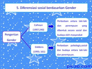 5. Diferensiasi sosial berdasarkan Gender 
Pengertian 
Gender 
Calhoun 
(1997;240) 
Giddens 
(1993; 161) 
Perbedaan antara laki-laki 
dan perempuan yang 
dibentuk secara sosial dan 
budaya oleh masyarakat 
Perbedaan psikologis,sosial 
dan budaya antara laki-laki 
dan perempuan. 
 