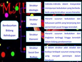 Berdasarkan 
Bidang 
Kehidupan 
Struktur 
Ideologis 
Struktur 
Politik 
Struktur 
Ekonomi 
Struktur 
Sosial Dan 
Budaya 
Individu-individu dalam masyarakat 
mempunyai kedudukan yang berbeda-beda 
yang terstruktur secara hierarkis 
Hierarki susunan kedudukan dan 
kekuasaan politik yang berjenjang dari 
pemerintah pusat hingga terendah 
Hierarki susunan kedudukan dari 
tingkatan tertinggi hingga terendah 
dalam bidang perekonomian 
Di dalam struktur adat istiadat dan 
budaya terdapat susunan orang-orang 
yang menjadi pemimpin dalam 
kesukuan 
 