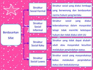 Berdasarkan 
Sifat 
Struktur 
Sosial Formal 
Struktur 
Sosial 
Informal 
Struktur 
Sosial Kaku 
Struktur 
Sosial Luwes 
Struktur sosial yang diakui lembaga 
yang berwenang dan berdasarkan 
norma hukum yang berlaku 
Struktur sosial yang diakui 
keberadaannya dalam masyarakat 
tetapi tidak memiliki ketetapan 
hukum dan tidak diakui oleh UU 
Struktur yang tidak dapat diubah-ubah 
atau masyarakat kesulitan 
melakukan perpindahan status 
Struktur sosial yang masyarakatnya 
bebas melakukan perpindahan 
status dan kedudukannya 
 