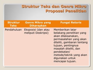 Struktur Teks dan Genre MikroStruktur Teks dan Genre Mikro
Proposal PenelitianProposal Penelitian
Struktur
Teks
Genre Mikro yang
Diharapkan
Fungsi Retoris
Pendahuluan Eksposisi (dan atau
meliputi Deskripsi)
Memberikan latar
belakang penelitian yang
akan dilaksanakan,
permasalahan yang akan
diteliti, gambaran tentang
tujuan, pentingnya
masalah diteliti, dan
pendekatan/
metode/teknik yang akan
digunakan untuk
mencapai tujuan.
 