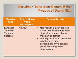 Struktur Teks dan Genre MikroStruktur Teks dan Genre Mikro
Proposal PenelitianProposal Penelitian
Struktur
Teks
Genre Mikro
yang
Diharapkan
Fungsi Retoris
Landasan
Teori dan
Tinjauan
Pustaka
Review • Menyajikan ulasan teoretis
dasar pemikiran yang akan
digunakan memecahkan
masalah penelitian.
• Menyajikan ulasan penelitian
sebelumnya dan
perbandingannya dengan
penelitian yang akan
dilasanakan.
 
