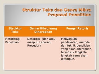 Struktur Teks dan Genre MikroStruktur Teks dan Genre Mikro
Proposal PenelitianProposal Penelitian
Struktur
Teks
Genre Mikro yang
Diharapkan
Fungsi Retoris
Metodologi
Penelitian
Deskripsi (dan atau
meliputi Laporan,
Prosedur)
Menyajikan
pendekatan, metode,
dan teknik penelitian
yang akan diterapkan,
termasuk langkah-
langkah yang akan
ditempuh.
 