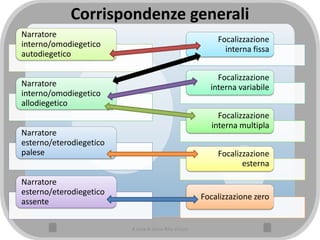 Corrispondenze generali
Narratore
interno/omodiegetico
autodiegetico
Narratore
interno/omodiegetico
allodiegetico
Narratore
esterno/eterodiegetico
palese
Narratore
esterno/eterodiegetico
assente
Focalizzazione
interna fissa
Focalizzazione
interna variabile
Focalizzazione
interna multipla
Focalizzazione
esterna
Focalizzazione zero
A cura di Anna Rita Vizzari
 