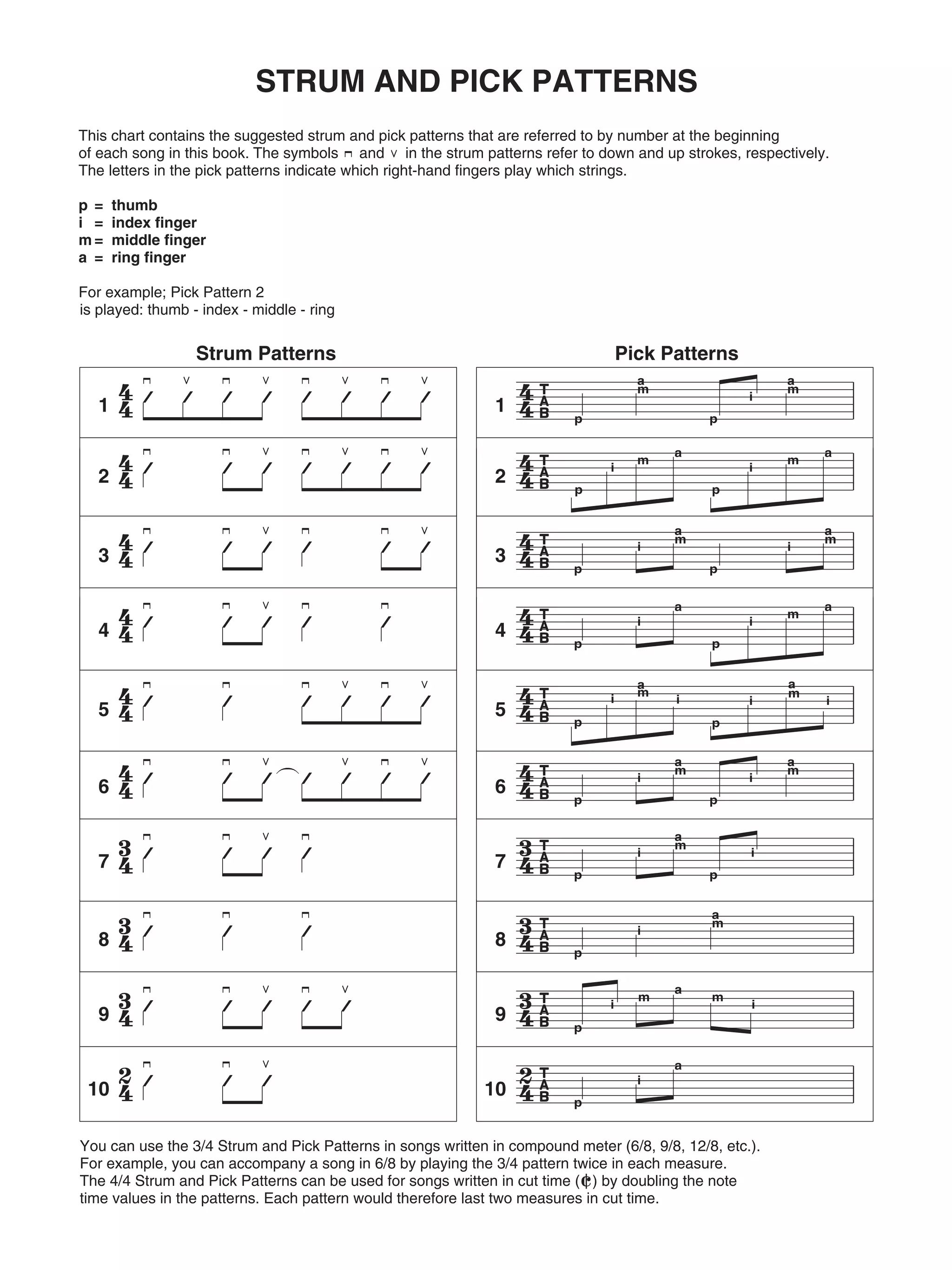 For example, you can accompany a song in 6/8 by playing the 3/4 pattern twice in each measure.
You can use the 3/4 Strum and Pick Patterns in songs written in compound meter (6/8, 9/8, 12/8, etc.).
The 4/4 Strum and Pick Patterns can be used for songs written in cut time ( ) by doubling the note
time values in the patterns. Each pattern would therefore last two measures in cut time.
10 10
p
i
a
9 9
p
m
a
m
8 8
p
i
m
7 7
p
i
a
m
p
i
6 6
p
i
a
m
p
i
a
m
5 5
4 4
p
i
a
p
i
m
a
3 3
p
i
a
m
p
i
a
m
2 2
p
m
a
p
i
m
a
1
Strum Patterns
1
p
Pick Patterns
a
m
p
i
a
m
This chart contains the suggested strum and pick patterns that are referred to by number at the beginning
of each song in this book.
The letters in the pick patterns indicate which right-hand fingers play which strings.
For example; Pick Pattern 2
p
i
m
a
is played: thumb - index - middle - ring
= thumb
= index finger
= middle finger
= ring finger
STRUM AND PICK PATTERNS
The symbols and in the strum patterns refer to down and up strokes, respectively.
i i
p
i
m
i
p
i
m
i
a a
i
a
 