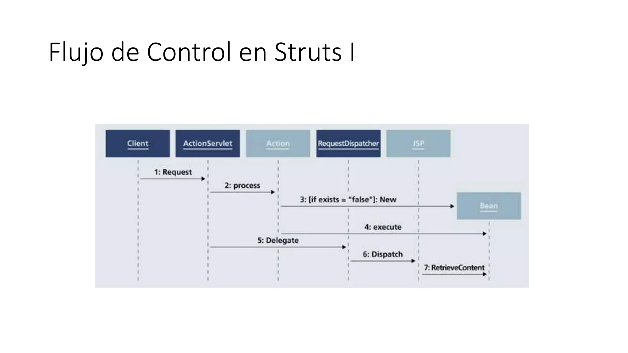 Flujo de Control en Struts I 
 