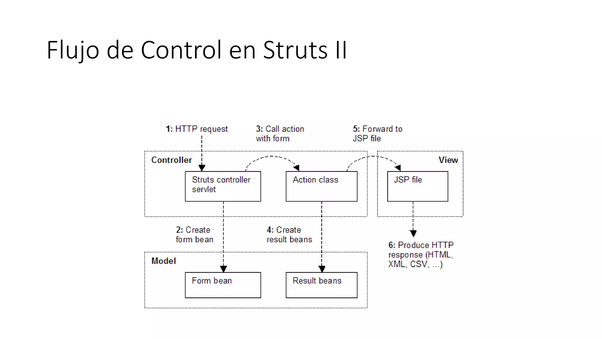 Flujo de Control en Struts II 
 