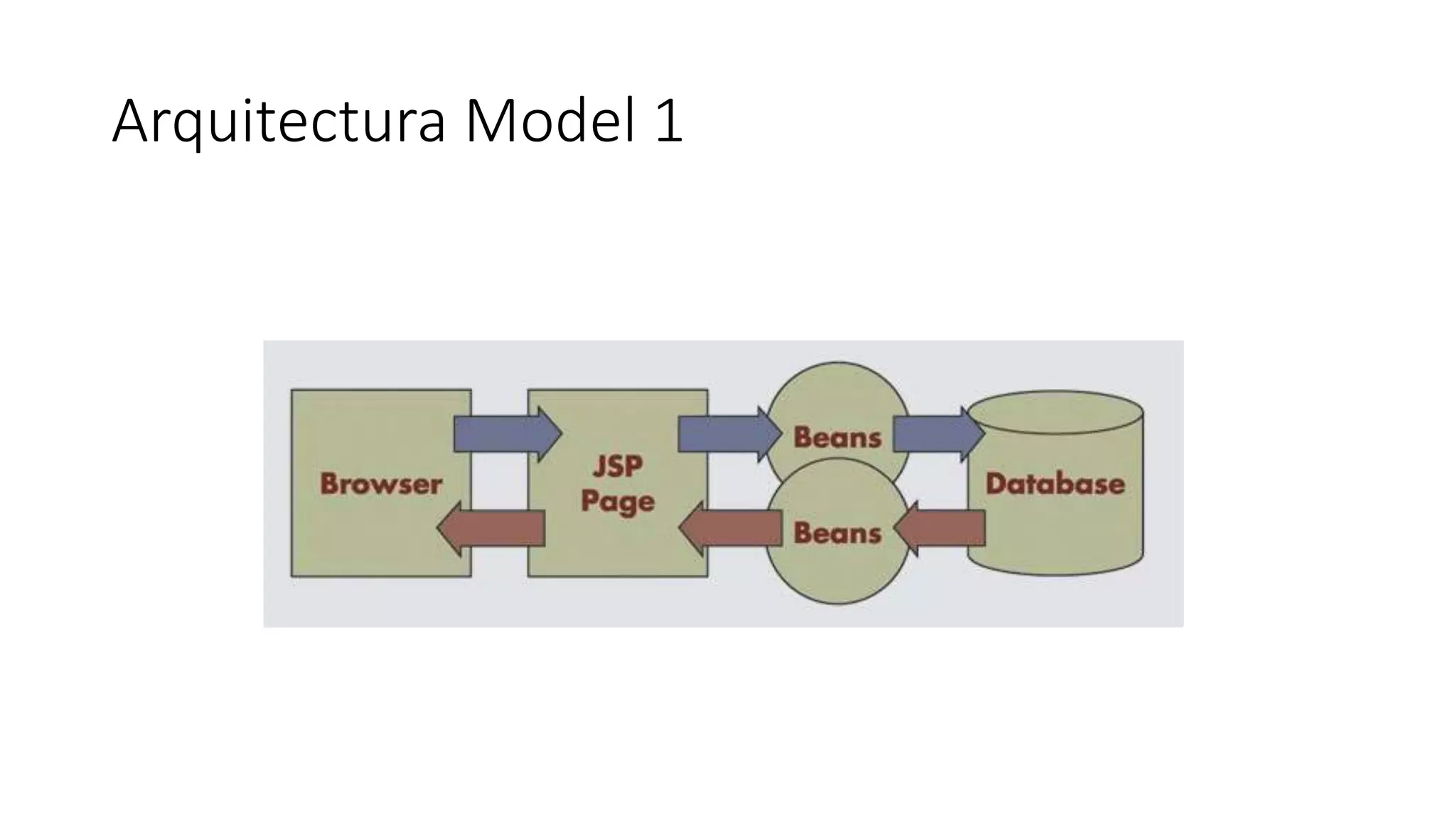 Arquitectura Model 1 
 