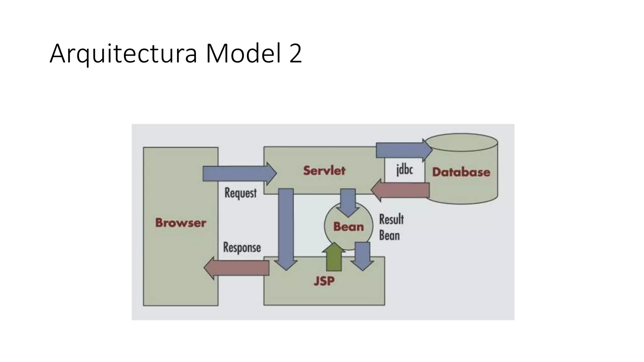 Arquitectura Model 2 
 