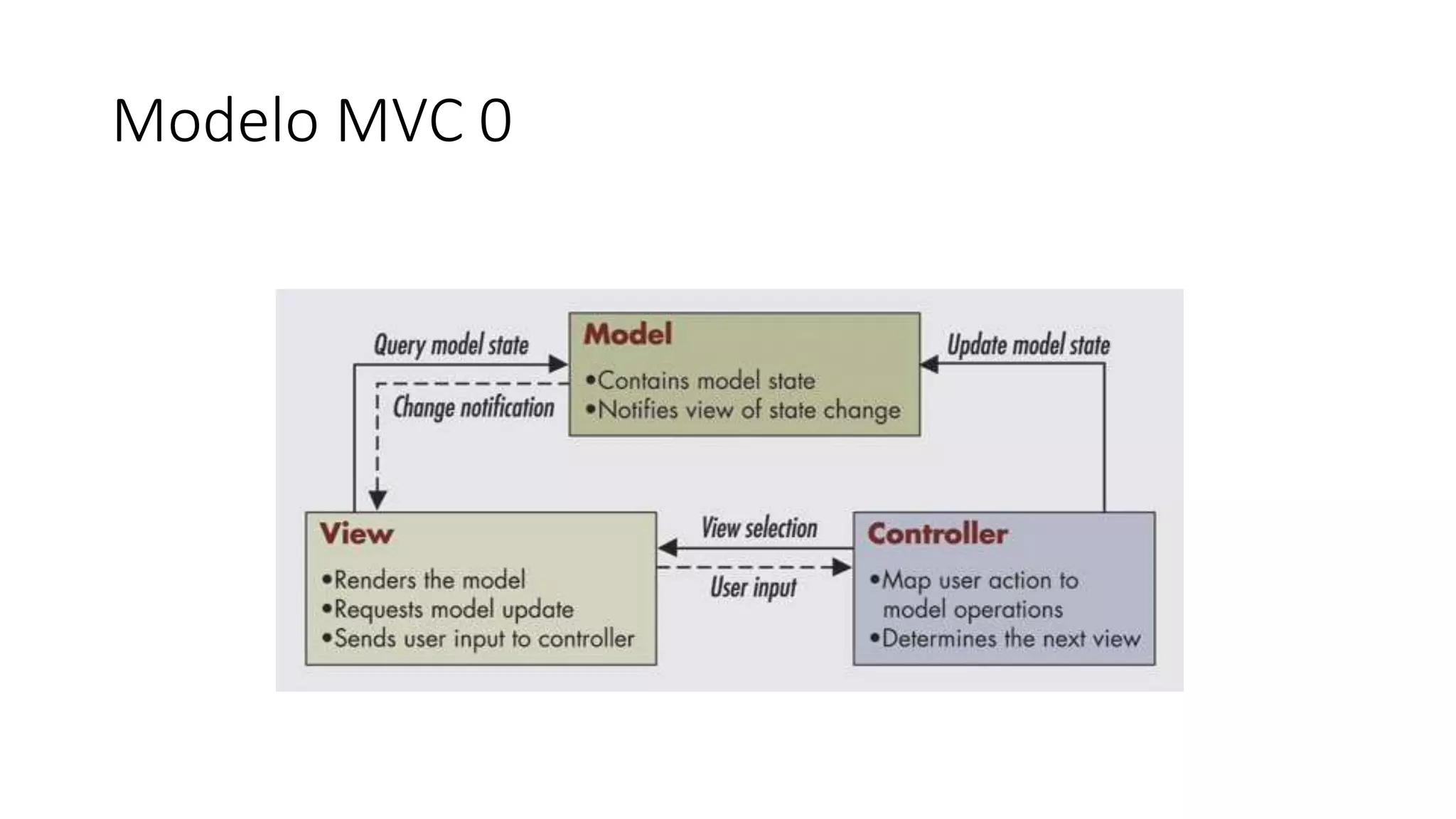 Modelo MVC 0 
 