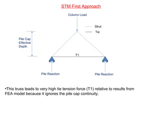 Strut
Tie
•This truss leads to very high tie tension force (T1) relative to results from
FEA model because it ignores the pile cap continuity.
T1
STM First Approach
Column Load
Pile Reaction Pile Reaction
Pile Cap
Effective
Depth
 