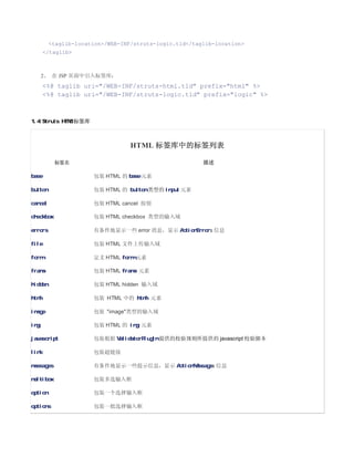 taglib-location/WEB-INF/struts-logic.tld/taglib-location
       /taglib



      2、 在 JSP 页面中引入标签库：
       %@ taglib uri=/WEB-INF/struts-html.tld prefix=html %
       %@ taglib uri=/WEB-INF/struts-logic.tld prefix=logic %



1.4 Struts HTML 标签库



                                  HTML 标签库中的标签列表

           标签名                                          描述

base                  包装 HTML 的 base 元素

button                包装 HTML 的 button 类型的 input 元素

cancel                包装 HTML cancel 按钮

checkbox              包装 HTML checkbox 类型的输入域

errors                有条件地显示一些 error 消息，显示 ActionErrors 信息

file                  包装 HTML 文件上传输入域

form                  定义 HTML form 元素

frame                 包装 HTML frame 元素

hidden                包装 HTML hidden 输入域

html                  包装 HTML 中的 html 元素

image                 包装 image类型的输入域

img                   包装 HTML 的 img 元素

javascript            包装根据 ValidatorPlugIn 提供的校验规则所提供的 javascript 校验脚本

link                  包装超链接

messages              有条件地显示一些提示信息，显示 ActionMessages 信息

multibox              包装多选输入框

option                包装一个选择输入框

options               包装一批选择输入框
 