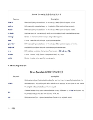 Struts Bean 标签库中的标签列表

          Tag name                                              Description

cookie               Define a scripting variable based on the value(s) of the specified request cookie.

define               Define a scripting variable based on the value(s) of the specified bean property.

header               Define a scripting variable based on the value(s) of the specified request header.

include              Load the response from a dynamic application request and make it available as a bean.

message              Render an internationalized message string to the response.

page                 Expose a specified item from the page context as a bean.

parameter            Define a scripting variable based on the value(s) of the specified request parameter.

resource             Load a web application resource and make it available as a bean.

size                 Define a bean containing the number of elements in a Collection or Map.

struts               Expose a named Struts internal configuration object as a bean.

write                Render the value of the specified bean property.




1.2 Struts Template 标签库



                             Struts Template 标签库中的标签列表

          Tag name                                              Description

                     Retrieve (or include) the specified template file, and then insert the specified content into the

insert               template's layout. By changing the layout defined in the template file, any other file that inserts

                     the template will automatically use the new layout.

                     Create a request-scope bean that specifies the content to be used by the get tag. Content can
put
                     be printed directly or included from a JSP or HTML file.

get                  Retrieve content from a request-scope bean, for use in the template layout.




1. 示例
 