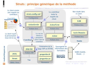 7Struts - M. Baron - Page
keulkeul.blogspot.com Struts : principe générique de la méthode
page.jsppage.jsp
JSTLJSTL
Fichiers JSP
Biblio. Perso.
StrutsStruts
properties.frproperties.fr
Ressources
properties.enproperties.en
Client WEB
Vue
ActionServletActionServlet
Fichiers Java
struts-config.xmlstruts-config.xml
Configuration
ActionFormActionForm
Fichiers Java
ActionAction
Fichiers JavaContrôleur
EJBEJB
Fichiers Java
Modèle
Accès DonnéesAccès Données
Fichiers Java
SGBD (mySQL,
Oracle, …)
Non étudié dans
ce cours
Le client reçoit
la présentation
issue de la vue
Le contrôleur
traite la
requête du
client
Le client envoie
une requête au
contrôleur
La vue est
choisie et
paramétrée
selon l’état du
contrôleur
Génération de la
page JSP en HTML
Sauvegarde les
informations des
formulaires
1
2
4
3
5
6
 
