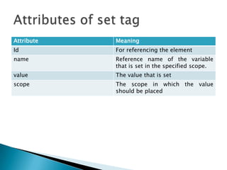 Attribute Meaning
Id For referencing the element
name Reference name of the variable
that is set in the specified scope.
value The value that is set
scope The scope in which the value
should be placed
 
