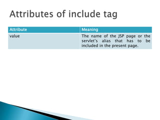 Attribute Meaning
value The name of the JSP page or the
servlet‟s alias that has to be
included in the present page.
 