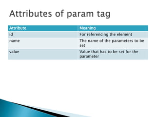 Attribute Meaning
id For referencing the element
name The name of the parameters to be
set
value Value that has to be set for the
parameter
 