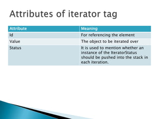 Attribute Meaning
Id For referencing the element
Value The object to be iterated over
Status It is used to mention whether an
instance of the IteratorStatus
should be pushed into the stack in
each iteration.
 