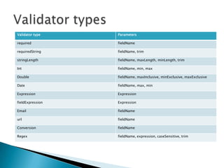 Validator type Parameters
required fieldName
requiredString fieldName, trim
stringLength fieldName, maxLength, minLength, trim
Int fieldName, min, max
Double fieldName, maxInclusive, minExclusive, maxExclusive
Date fieldName, max, min
Expression Expression
fieldExpression Expression
Email fieldName
url fieldName
Conversion fieldName
Regex fieldName, expression, caseSensitive, trim
 