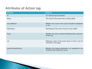 Attribute Meaning
Id For referencing the element
Name The name of the action that is being called
executeResult Whether the result of the action should be displayed
or not
Namespace Namespace of the action that has to be called
Flush Whether the writer should be flushed after execution
of this tag
var Reference name of the action bean so that it can be
used later in the page
ignoreContextParams Whether the request parameters are supposed to be
included while calling the action
 